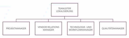 Ihr Lokalisierungs-Dream-Team 1