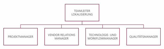 Ihr Lokalisierungs-Dream-Team 1